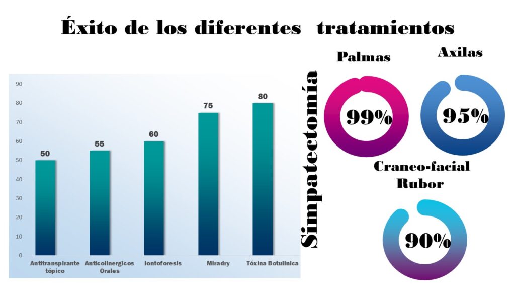 Hiperhidrosis tratamiento